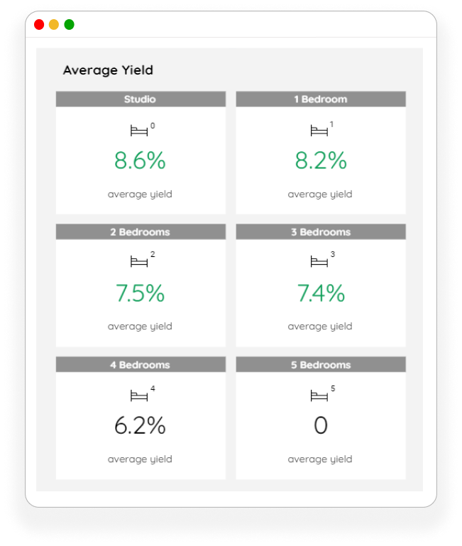 Average yield dashboard